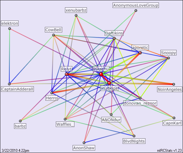 #socal relation map generated by mIRCStats v1.23