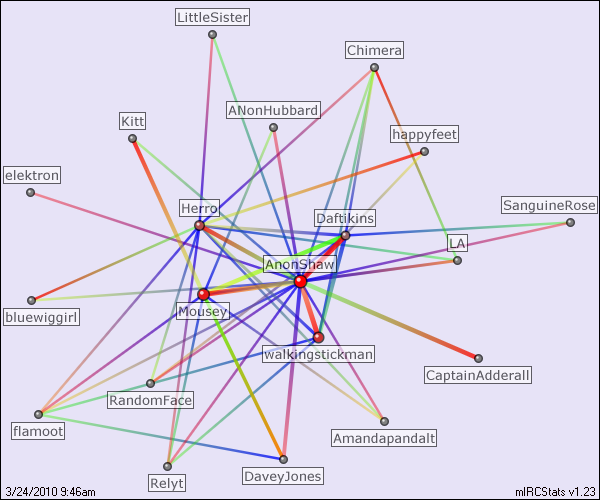 #whyweprotest relation map generated by mIRCStats v1.23